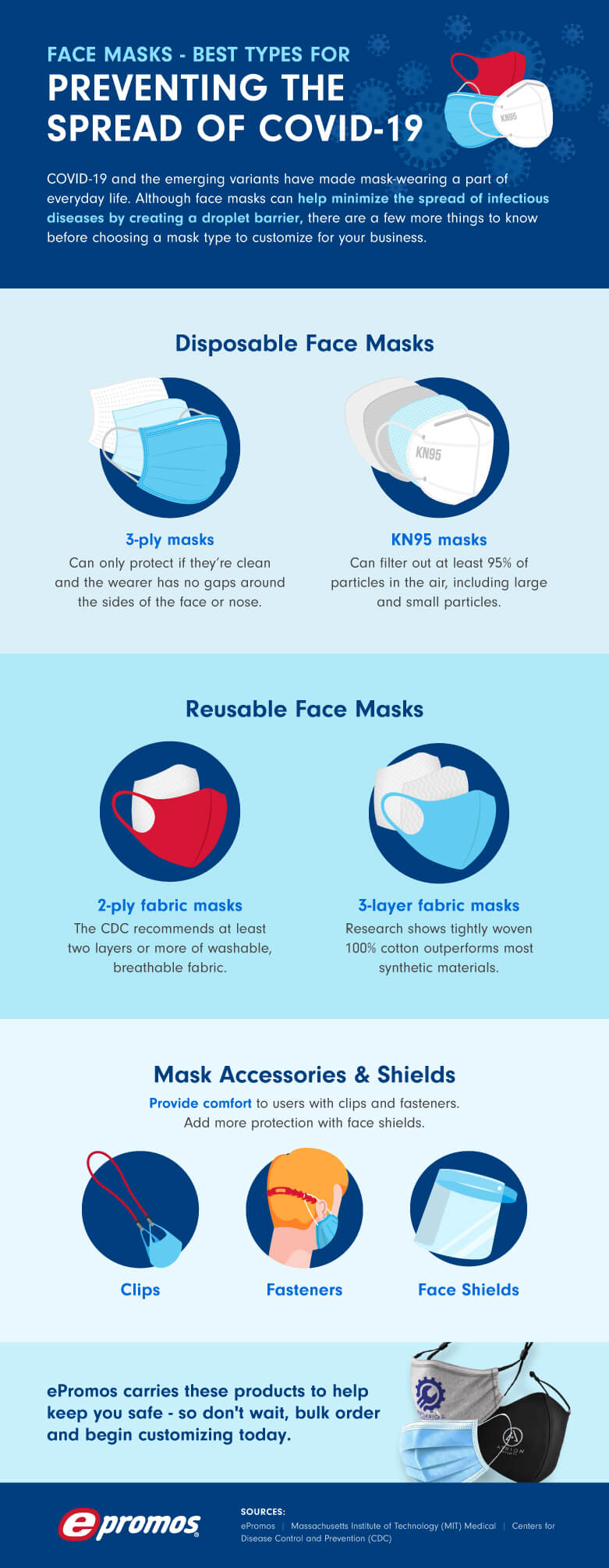 A list of face mask types and their effectiveness in helping to prevent the spread of COVID 19